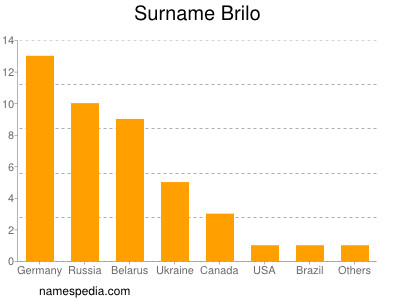 Surname Brilo