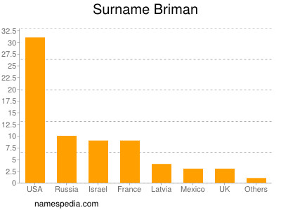 Surname Briman