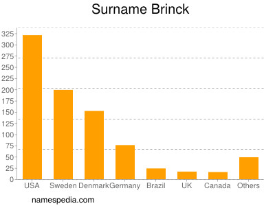 Surname Brinck