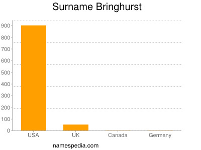 Surname Bringhurst