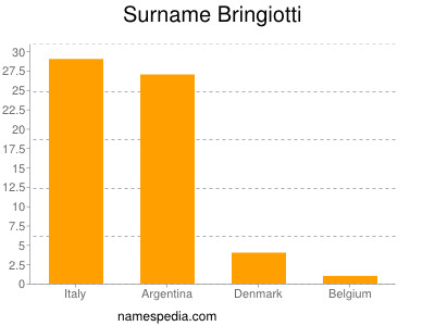 Surname Bringiotti