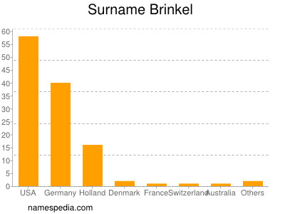 Surname Brinkel