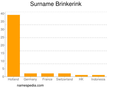 Surname Brinkerink