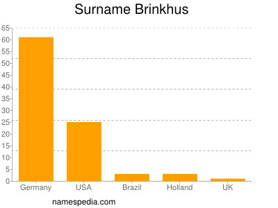 Familiennamen Brinkhus