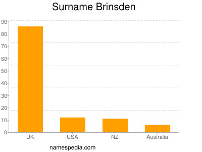 Surname Brinsden