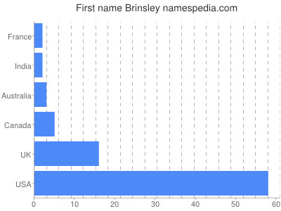 Given name Brinsley