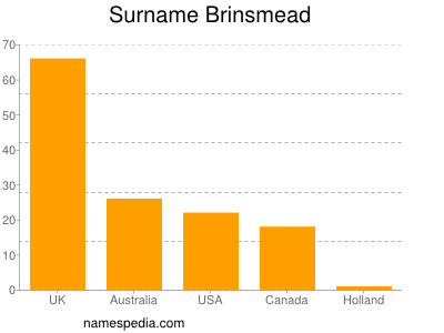 Surname Brinsmead