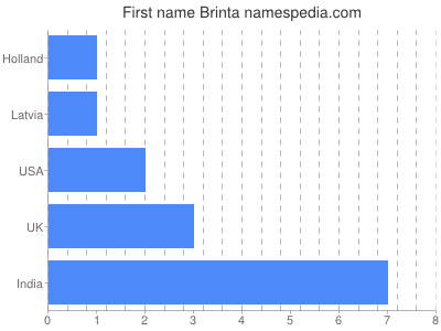 Given name Brinta