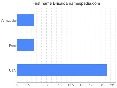 Given name Brisaida