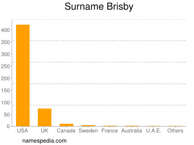 Surname Brisby