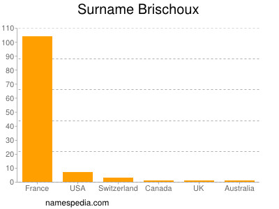 Surname Brischoux