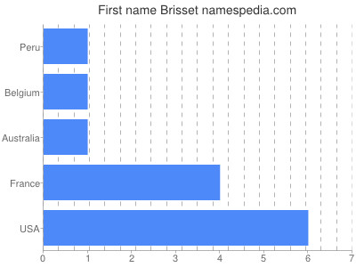 Given name Brisset