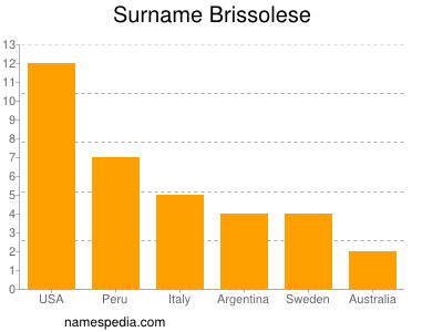 Surname Brissolese