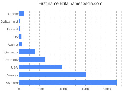 Given name Brita
