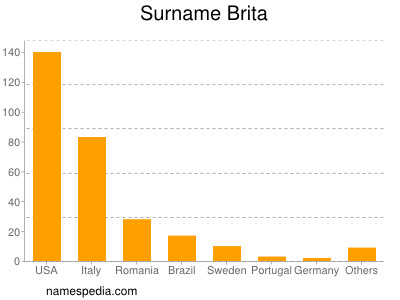 Surname Brita