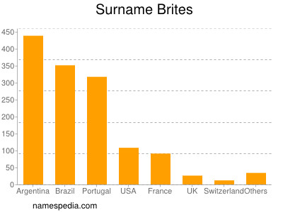 Surname Brites