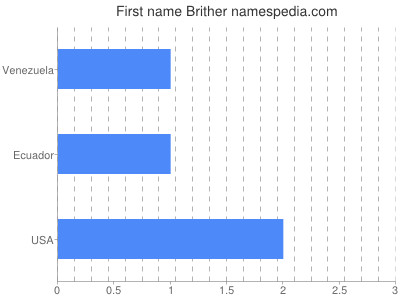Given name Brither