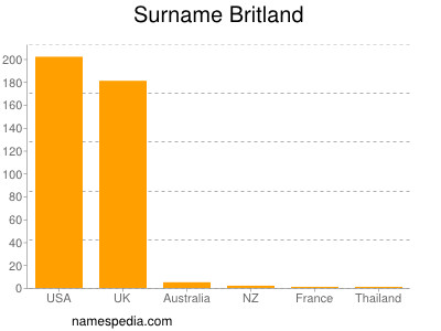 Surname Britland