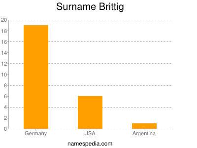 nom Brittig