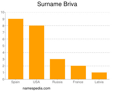 Surname Briva