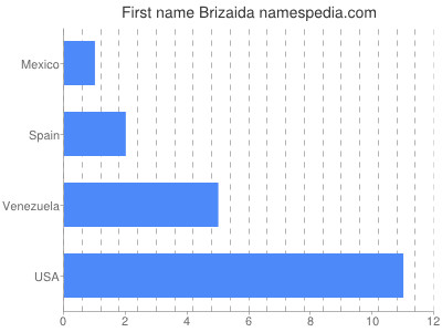 Given name Brizaida