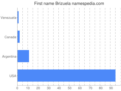 Given name Brizuela