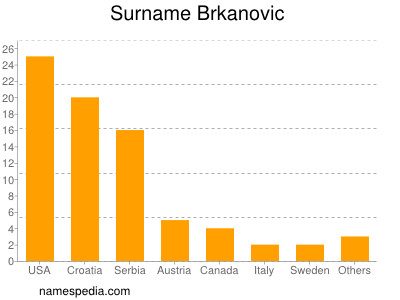 Surname Brkanovic