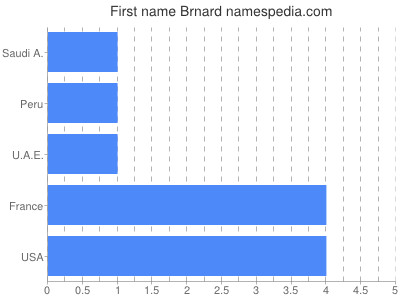 Given name Brnard