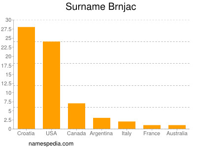 Surname Brnjac