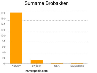 Surname Brobakken