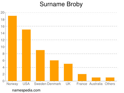 Surname Broby