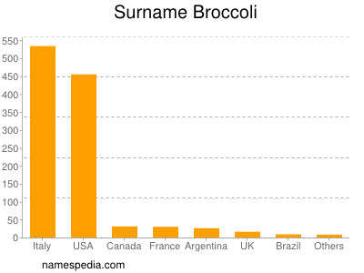 Surname Broccoli
