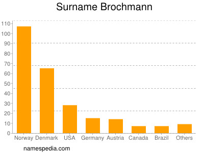 Surname Brochmann