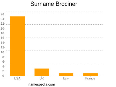 Surname Brociner
