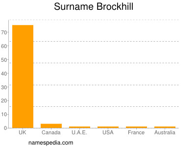 Familiennamen Brockhill