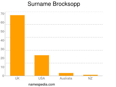 Surname Brocksopp