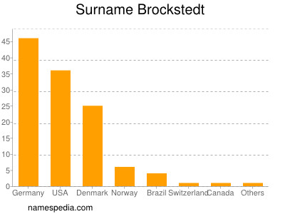 Surname Brockstedt
