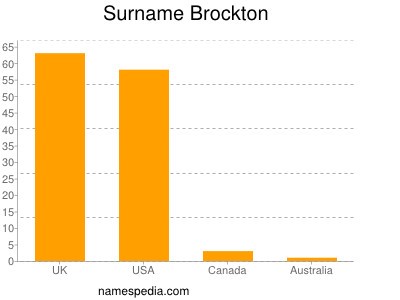 Surname Brockton
