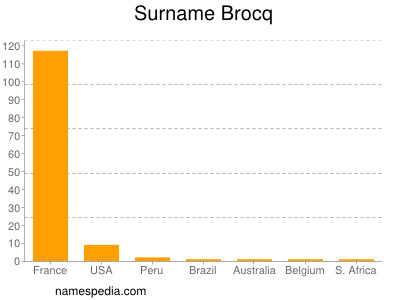 Surname Brocq