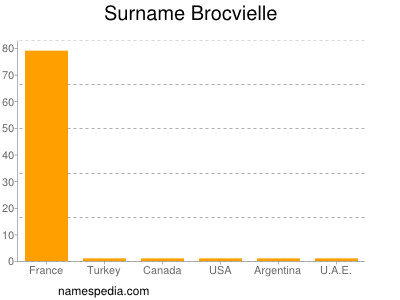Surname Brocvielle