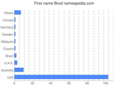 Given name Brod