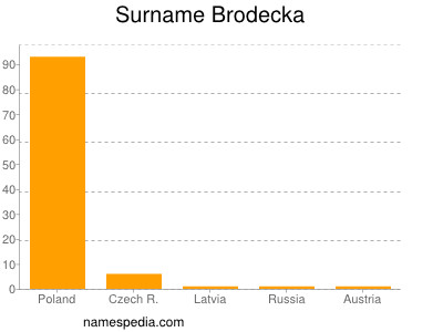 nom Brodecka