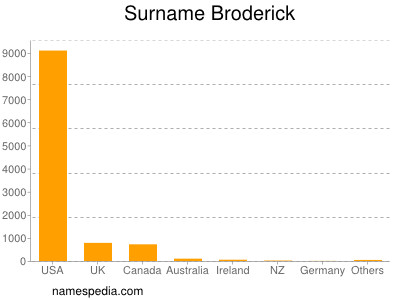 Surname Broderick