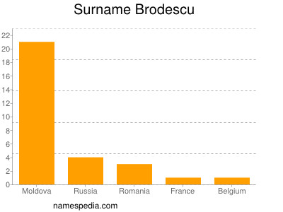 Surname Brodescu