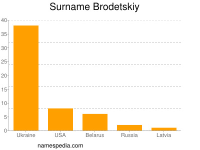 Surname Brodetskiy