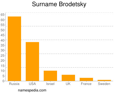 Surname Brodetsky