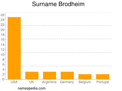 Surname Brodheim