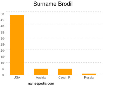 Surname Brodil