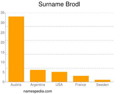 Familiennamen Brodl