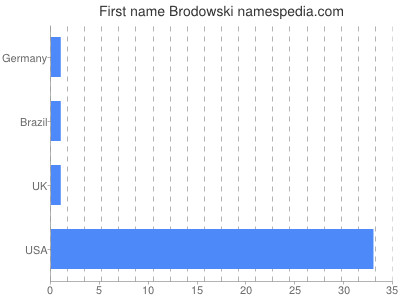 Given name Brodowski